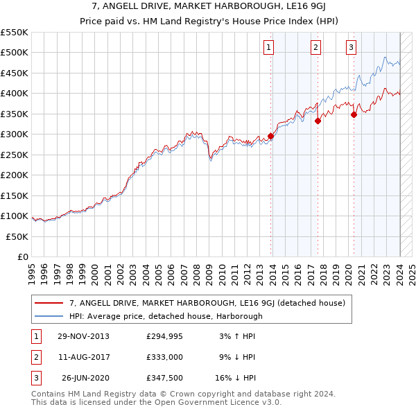 7, ANGELL DRIVE, MARKET HARBOROUGH, LE16 9GJ: Price paid vs HM Land Registry's House Price Index
