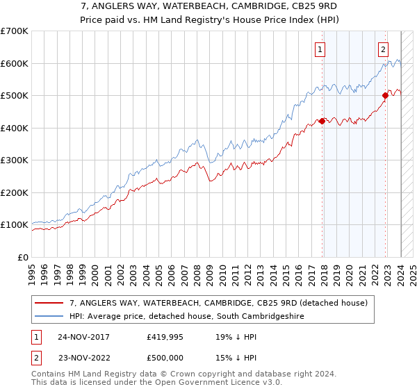 7, ANGLERS WAY, WATERBEACH, CAMBRIDGE, CB25 9RD: Price paid vs HM Land Registry's House Price Index