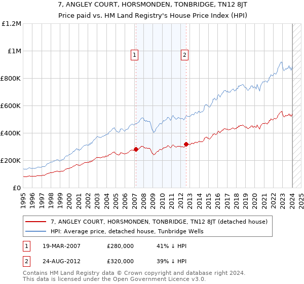 7, ANGLEY COURT, HORSMONDEN, TONBRIDGE, TN12 8JT: Price paid vs HM Land Registry's House Price Index