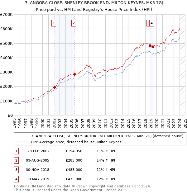 7, ANGORA CLOSE, SHENLEY BROOK END, MILTON KEYNES, MK5 7GJ: Price paid vs HM Land Registry's House Price Index
