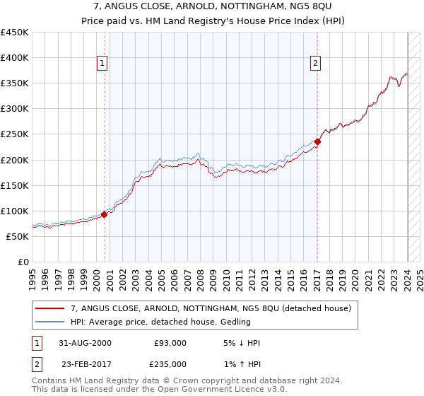 7, ANGUS CLOSE, ARNOLD, NOTTINGHAM, NG5 8QU: Price paid vs HM Land Registry's House Price Index