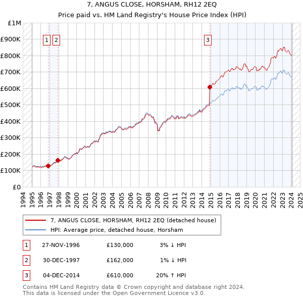 7, ANGUS CLOSE, HORSHAM, RH12 2EQ: Price paid vs HM Land Registry's House Price Index