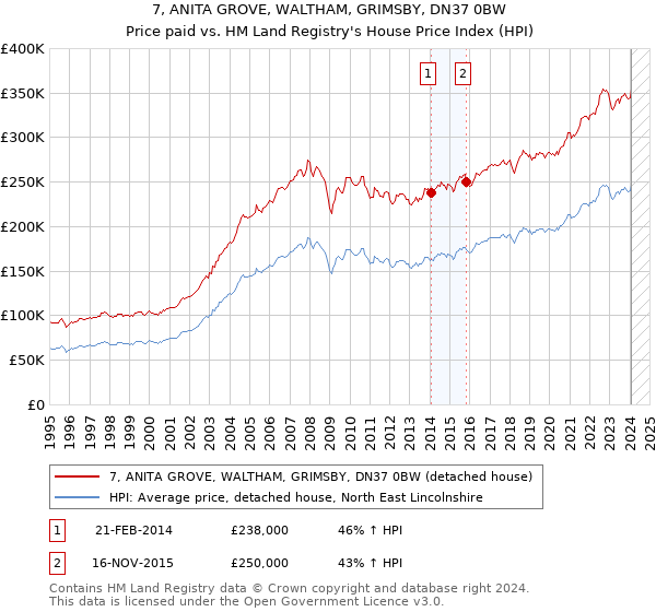 7, ANITA GROVE, WALTHAM, GRIMSBY, DN37 0BW: Price paid vs HM Land Registry's House Price Index