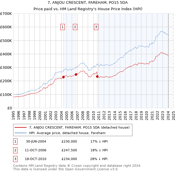 7, ANJOU CRESCENT, FAREHAM, PO15 5DA: Price paid vs HM Land Registry's House Price Index