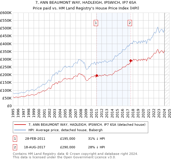 7, ANN BEAUMONT WAY, HADLEIGH, IPSWICH, IP7 6SA: Price paid vs HM Land Registry's House Price Index