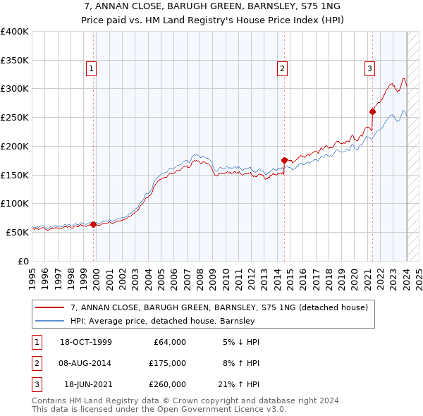 7, ANNAN CLOSE, BARUGH GREEN, BARNSLEY, S75 1NG: Price paid vs HM Land Registry's House Price Index