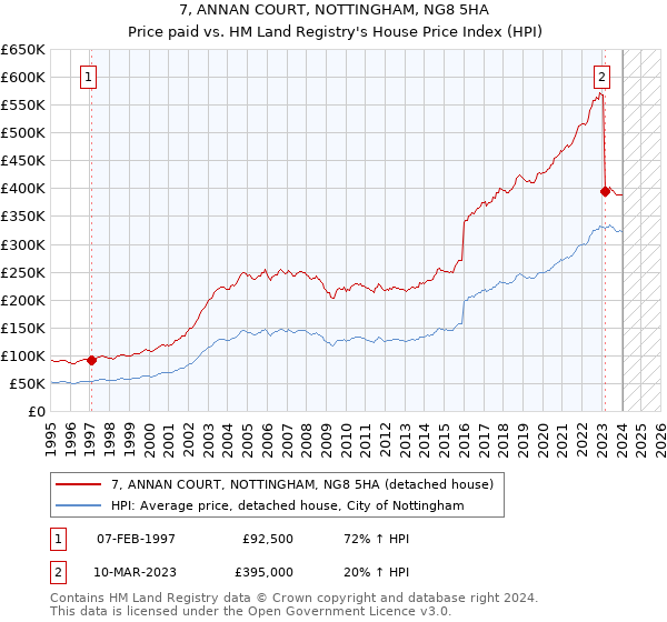 7, ANNAN COURT, NOTTINGHAM, NG8 5HA: Price paid vs HM Land Registry's House Price Index