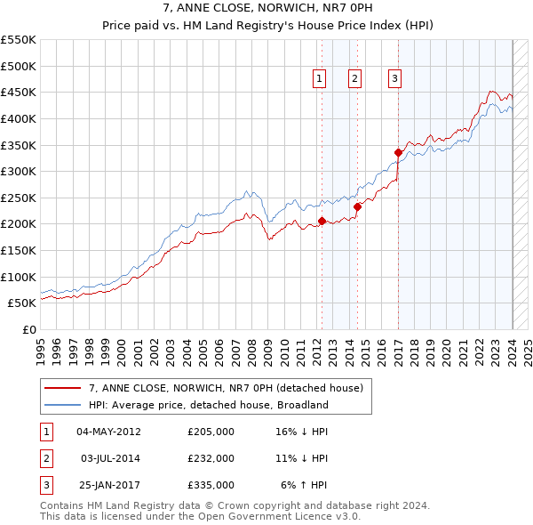 7, ANNE CLOSE, NORWICH, NR7 0PH: Price paid vs HM Land Registry's House Price Index