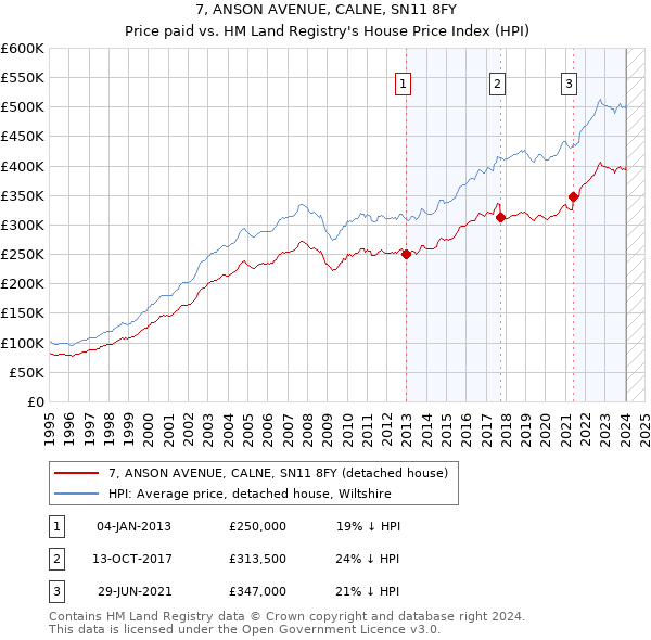 7, ANSON AVENUE, CALNE, SN11 8FY: Price paid vs HM Land Registry's House Price Index