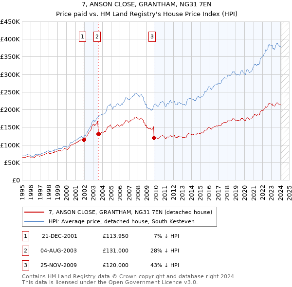 7, ANSON CLOSE, GRANTHAM, NG31 7EN: Price paid vs HM Land Registry's House Price Index