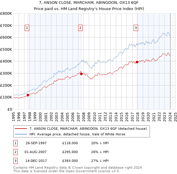 7, ANSON CLOSE, MARCHAM, ABINGDON, OX13 6QF: Price paid vs HM Land Registry's House Price Index