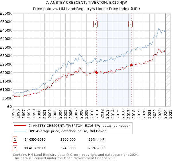 7, ANSTEY CRESCENT, TIVERTON, EX16 4JW: Price paid vs HM Land Registry's House Price Index