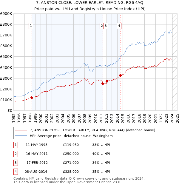 7, ANSTON CLOSE, LOWER EARLEY, READING, RG6 4AQ: Price paid vs HM Land Registry's House Price Index
