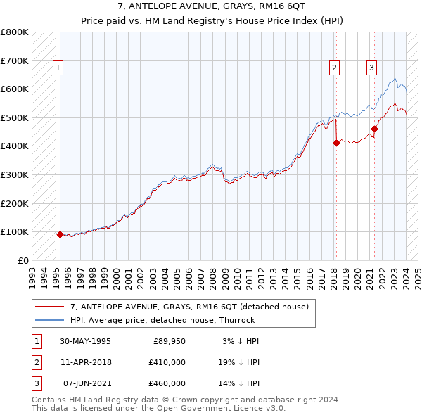7, ANTELOPE AVENUE, GRAYS, RM16 6QT: Price paid vs HM Land Registry's House Price Index
