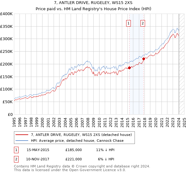 7, ANTLER DRIVE, RUGELEY, WS15 2XS: Price paid vs HM Land Registry's House Price Index