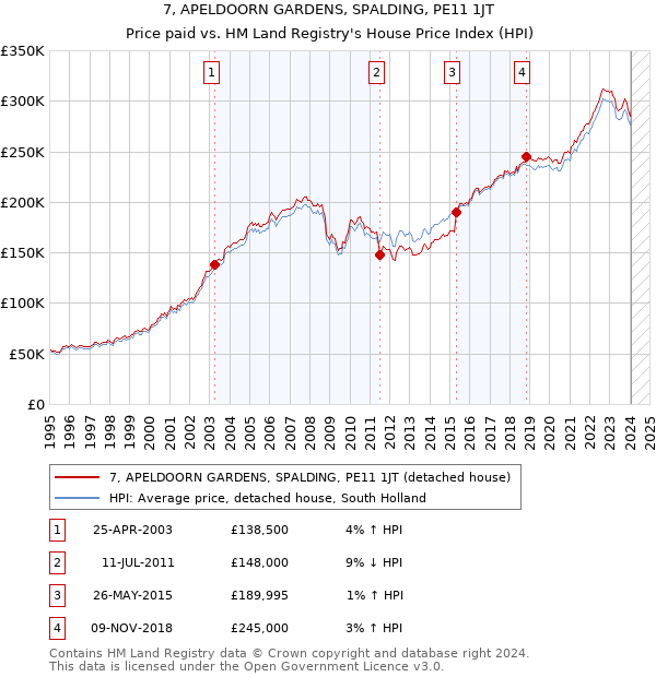 7, APELDOORN GARDENS, SPALDING, PE11 1JT: Price paid vs HM Land Registry's House Price Index