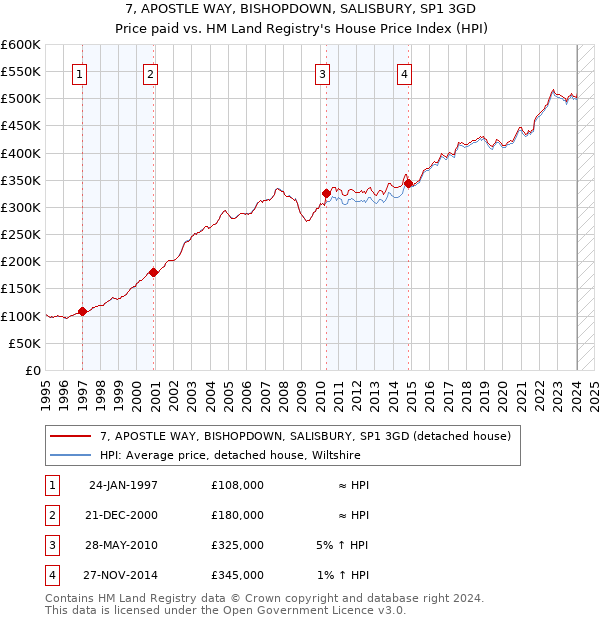 7, APOSTLE WAY, BISHOPDOWN, SALISBURY, SP1 3GD: Price paid vs HM Land Registry's House Price Index