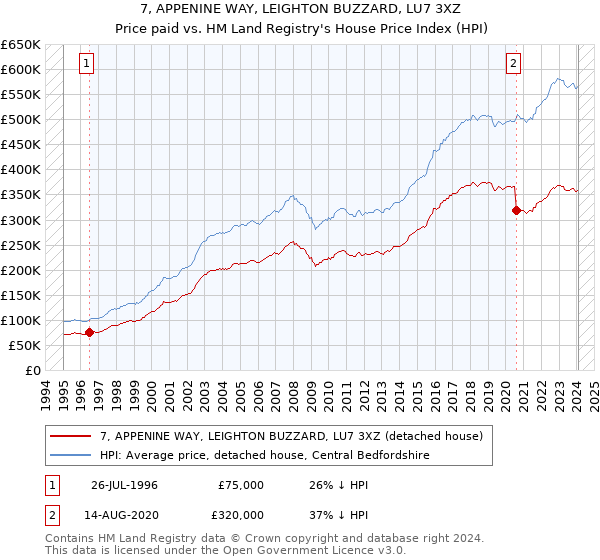 7, APPENINE WAY, LEIGHTON BUZZARD, LU7 3XZ: Price paid vs HM Land Registry's House Price Index