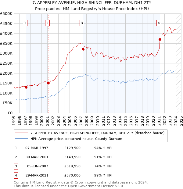 7, APPERLEY AVENUE, HIGH SHINCLIFFE, DURHAM, DH1 2TY: Price paid vs HM Land Registry's House Price Index