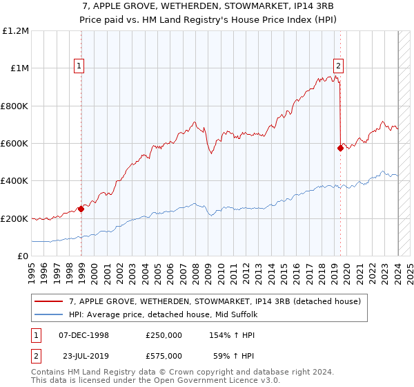 7, APPLE GROVE, WETHERDEN, STOWMARKET, IP14 3RB: Price paid vs HM Land Registry's House Price Index