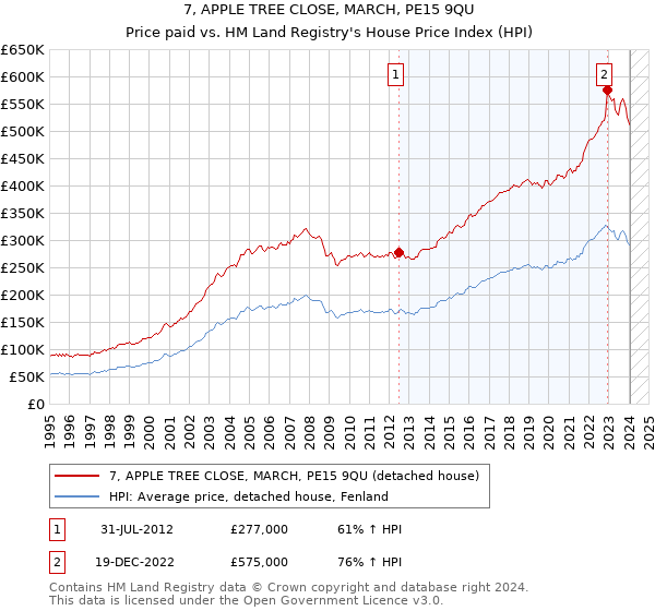 7, APPLE TREE CLOSE, MARCH, PE15 9QU: Price paid vs HM Land Registry's House Price Index
