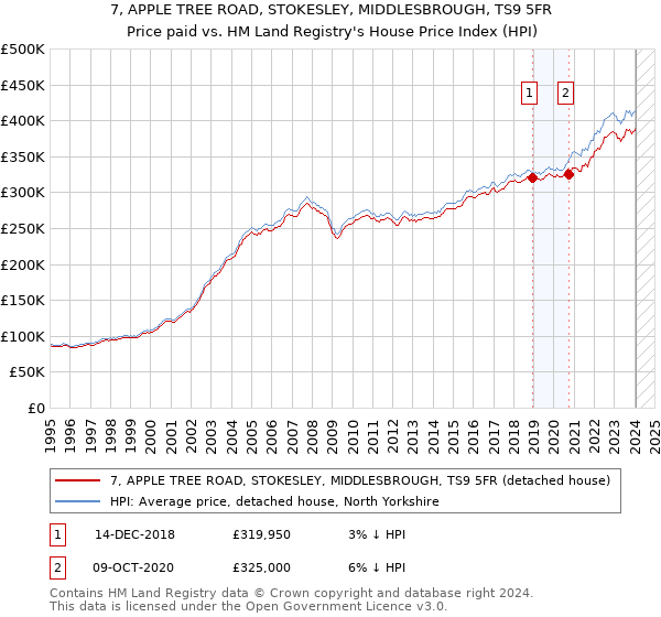 7, APPLE TREE ROAD, STOKESLEY, MIDDLESBROUGH, TS9 5FR: Price paid vs HM Land Registry's House Price Index