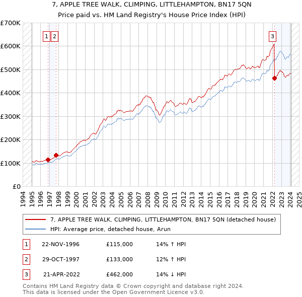 7, APPLE TREE WALK, CLIMPING, LITTLEHAMPTON, BN17 5QN: Price paid vs HM Land Registry's House Price Index