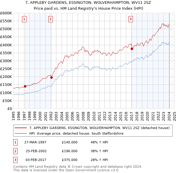 7, APPLEBY GARDENS, ESSINGTON, WOLVERHAMPTON, WV11 2SZ: Price paid vs HM Land Registry's House Price Index