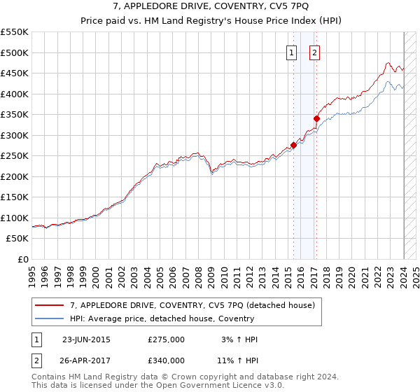7, APPLEDORE DRIVE, COVENTRY, CV5 7PQ: Price paid vs HM Land Registry's House Price Index