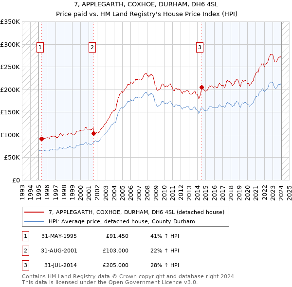 7, APPLEGARTH, COXHOE, DURHAM, DH6 4SL: Price paid vs HM Land Registry's House Price Index