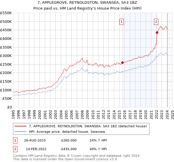 7, APPLEGROVE, REYNOLDSTON, SWANSEA, SA3 1BZ: Price paid vs HM Land Registry's House Price Index