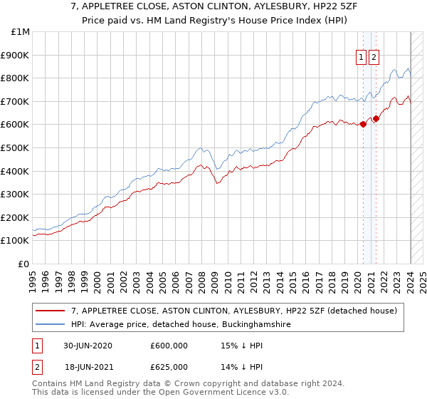 7, APPLETREE CLOSE, ASTON CLINTON, AYLESBURY, HP22 5ZF: Price paid vs HM Land Registry's House Price Index