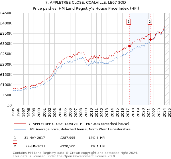 7, APPLETREE CLOSE, COALVILLE, LE67 3QD: Price paid vs HM Land Registry's House Price Index