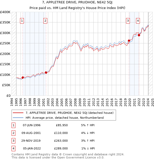 7, APPLETREE DRIVE, PRUDHOE, NE42 5QJ: Price paid vs HM Land Registry's House Price Index