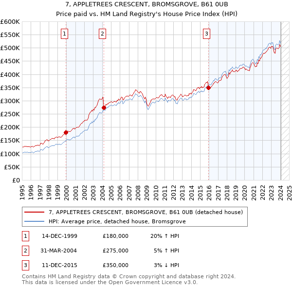7, APPLETREES CRESCENT, BROMSGROVE, B61 0UB: Price paid vs HM Land Registry's House Price Index