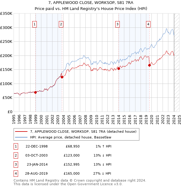 7, APPLEWOOD CLOSE, WORKSOP, S81 7RA: Price paid vs HM Land Registry's House Price Index