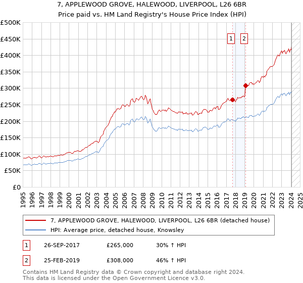 7, APPLEWOOD GROVE, HALEWOOD, LIVERPOOL, L26 6BR: Price paid vs HM Land Registry's House Price Index