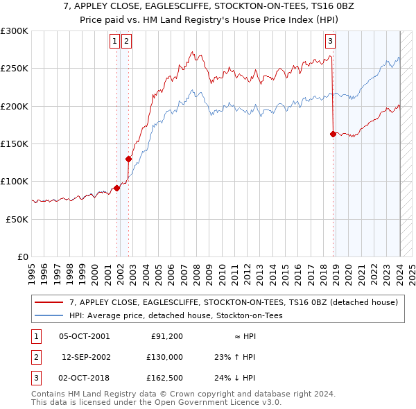 7, APPLEY CLOSE, EAGLESCLIFFE, STOCKTON-ON-TEES, TS16 0BZ: Price paid vs HM Land Registry's House Price Index