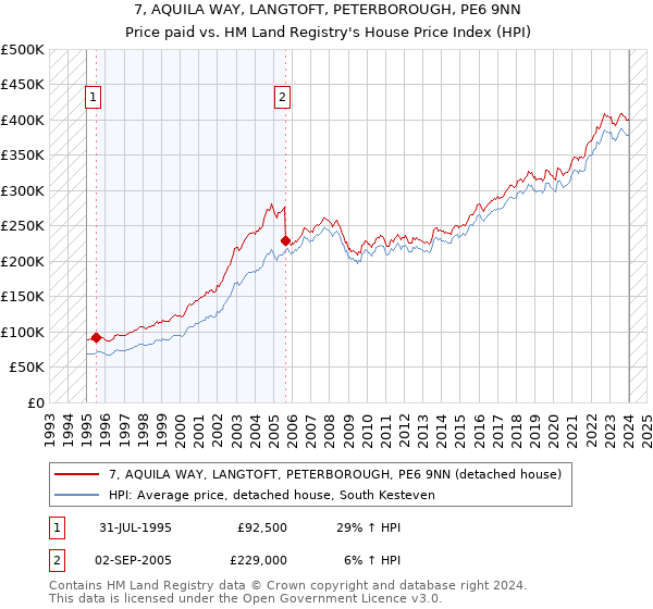 7, AQUILA WAY, LANGTOFT, PETERBOROUGH, PE6 9NN: Price paid vs HM Land Registry's House Price Index