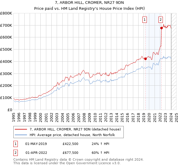 7, ARBOR HILL, CROMER, NR27 9DN: Price paid vs HM Land Registry's House Price Index