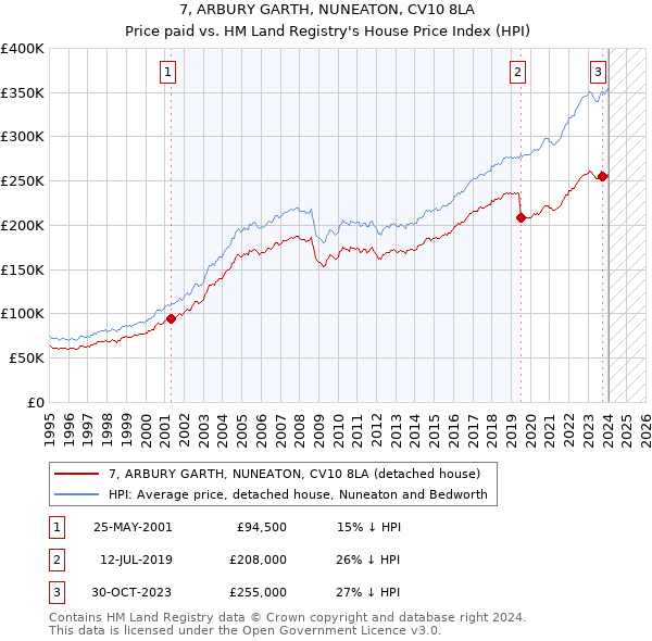 7, ARBURY GARTH, NUNEATON, CV10 8LA: Price paid vs HM Land Registry's House Price Index