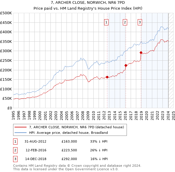 7, ARCHER CLOSE, NORWICH, NR6 7PD: Price paid vs HM Land Registry's House Price Index