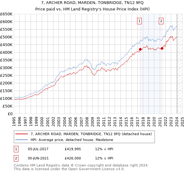 7, ARCHER ROAD, MARDEN, TONBRIDGE, TN12 9FQ: Price paid vs HM Land Registry's House Price Index