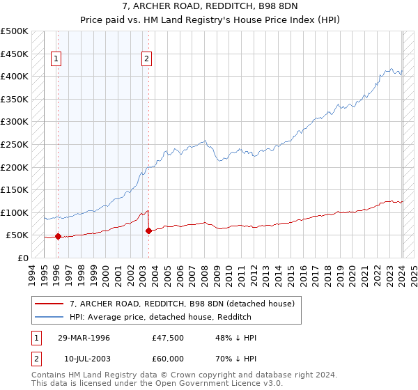 7, ARCHER ROAD, REDDITCH, B98 8DN: Price paid vs HM Land Registry's House Price Index