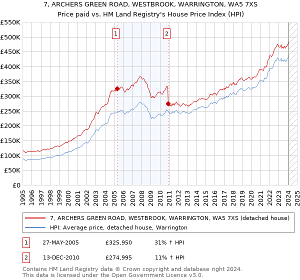 7, ARCHERS GREEN ROAD, WESTBROOK, WARRINGTON, WA5 7XS: Price paid vs HM Land Registry's House Price Index