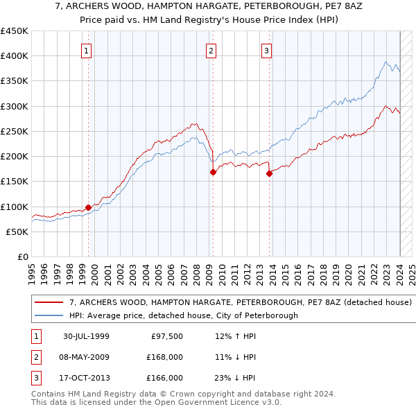 7, ARCHERS WOOD, HAMPTON HARGATE, PETERBOROUGH, PE7 8AZ: Price paid vs HM Land Registry's House Price Index