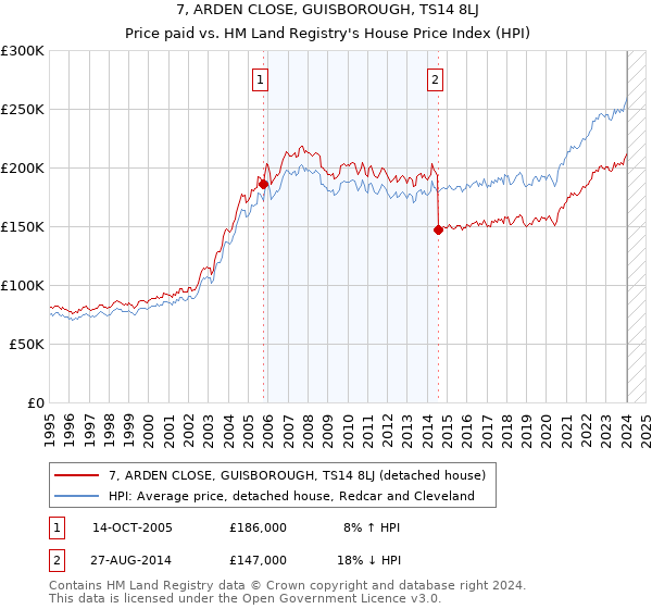 7, ARDEN CLOSE, GUISBOROUGH, TS14 8LJ: Price paid vs HM Land Registry's House Price Index