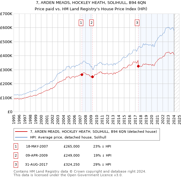 7, ARDEN MEADS, HOCKLEY HEATH, SOLIHULL, B94 6QN: Price paid vs HM Land Registry's House Price Index