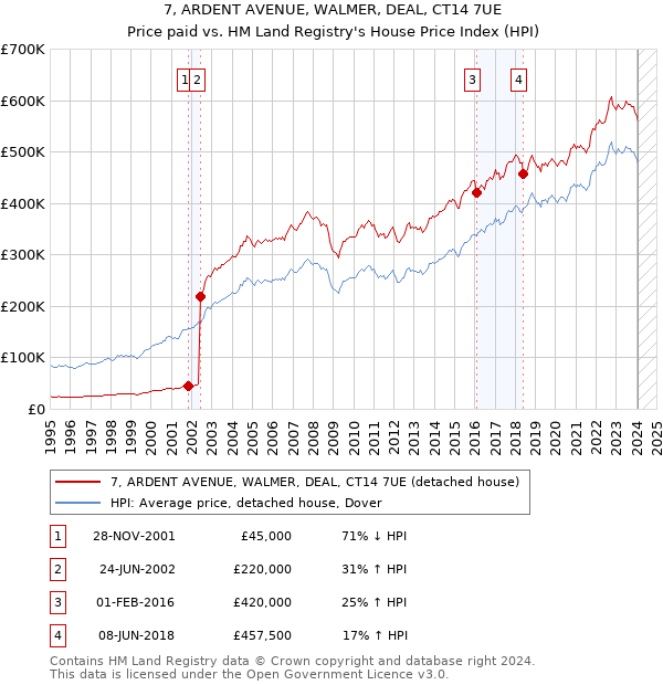 7, ARDENT AVENUE, WALMER, DEAL, CT14 7UE: Price paid vs HM Land Registry's House Price Index