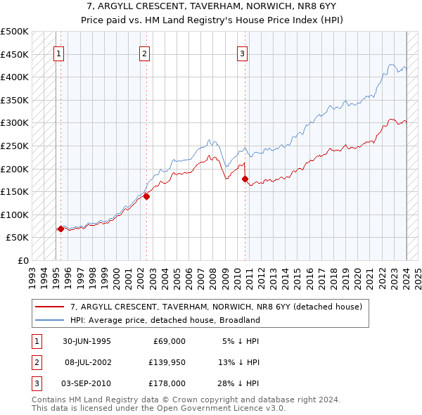 7, ARGYLL CRESCENT, TAVERHAM, NORWICH, NR8 6YY: Price paid vs HM Land Registry's House Price Index